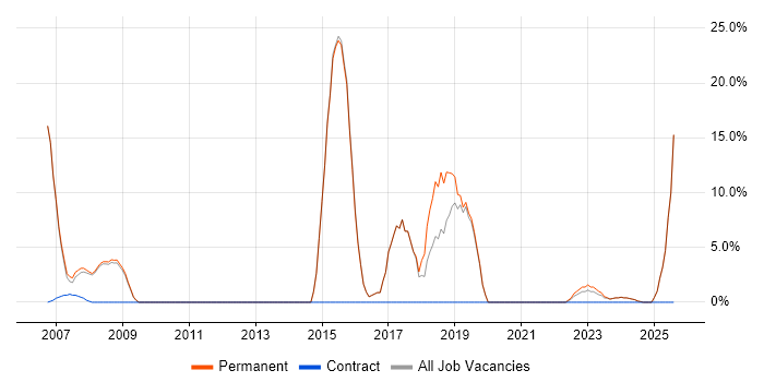 Job vacancy trend for Pharmaceutical in Hitchin