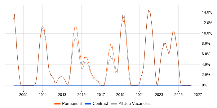 PHP job vacancy trend in Hitchin