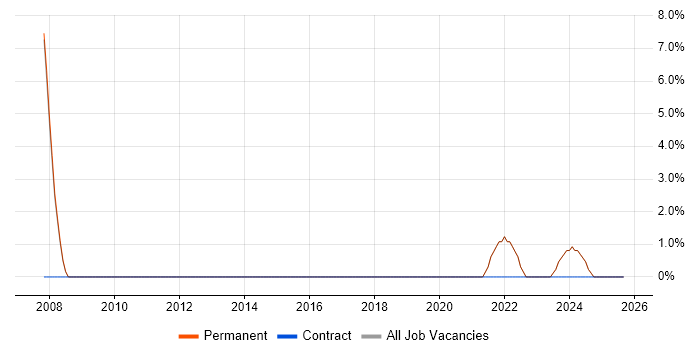 PostgreSQL job vacancy trend in Hitchin