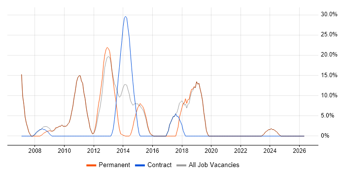 PRINCE2 job vacancy trend in Hitchin