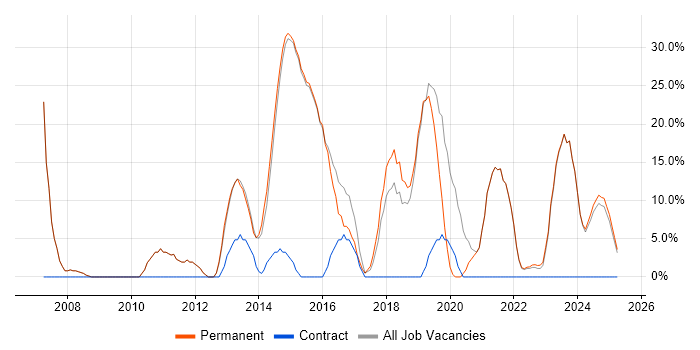 Job vacancy trend for Problem-Solving in Hitchin Job vacancy trend for Problem-Solving in Hitchin