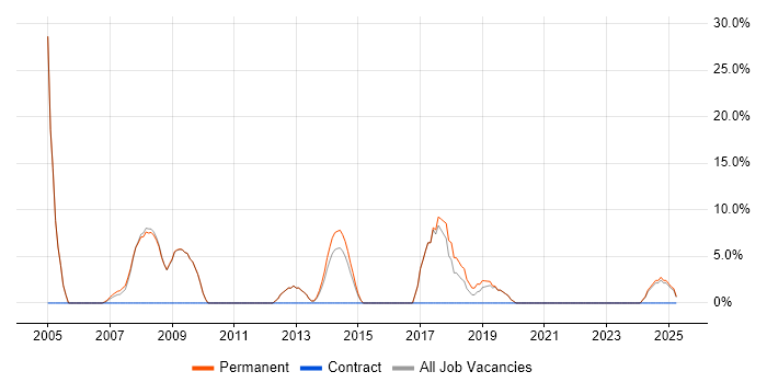 Job vacancy trend for Programmer in Hitchin