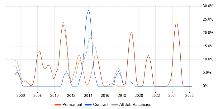 Project Management job vacancy trend in Hitchin