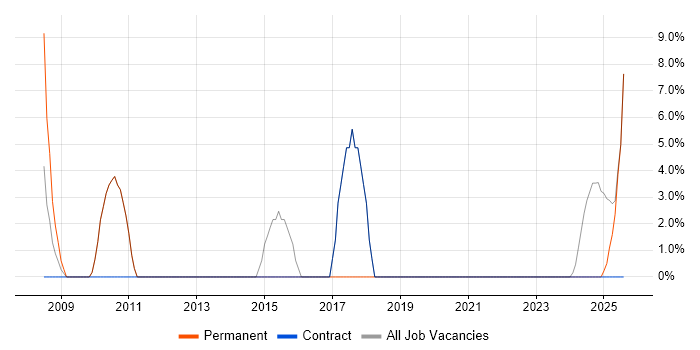 Job vacancy trend for Public Sector in Hitchin