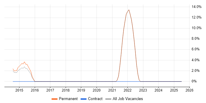 Job vacancy trend for Python in Hitchin