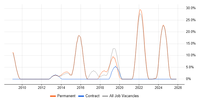 QA job vacancy trend in Hitchin