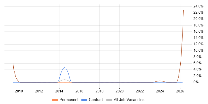 Quality Management job vacancy trend in Hitchin