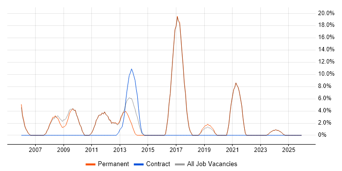 Relational Database job vacancy trend in Hitchin