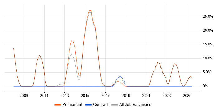 Job vacancy trend for Retail in Hitchin Job vacancy trend for Retail in Hitchin