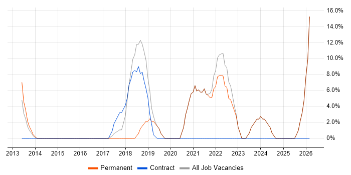 Roadmaps job vacancy trend in Hitchin