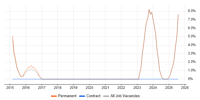 Job vacancy trend for Sage in Hitchin