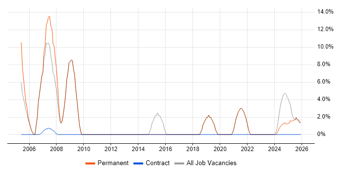 SAP job vacancy trend in Hitchin