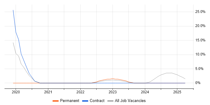 Job vacancy trend for Security Cleared in Hitchin Job vacancy trend for Security Cleared in Hitchin