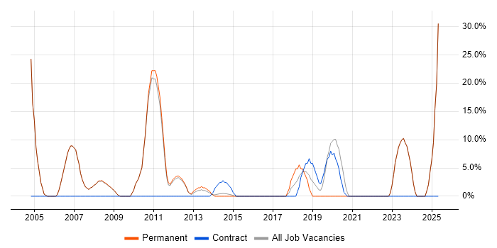 Job vacancy trend for Self-Motivation in Hitchin Job vacancy trend for Self-Motivation in Hitchin