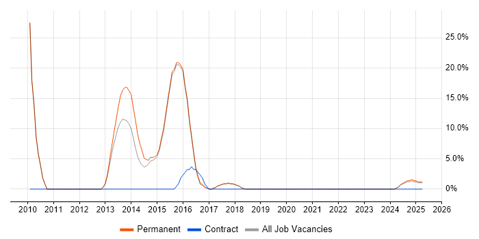 Job vacancy trend for Service Analyst in Hitchin