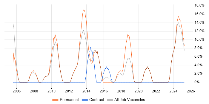 Job vacancy trend for Service Delivery in Hitchin