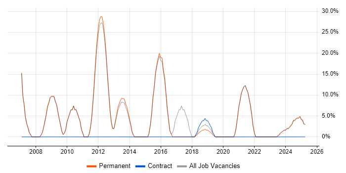 Job vacancy trend for SharePoint in Hitchin Job vacancy trend for SharePoint in Hitchin