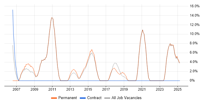 Job vacancy trend for SLA in Hitchin Job vacancy trend for SLA in Hitchin