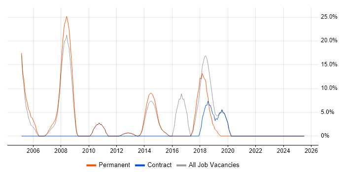 Job vacancy trend for Software Engineering in Hitchin