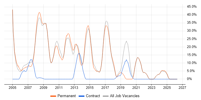 SQL Server job vacancy trend in Hitchin