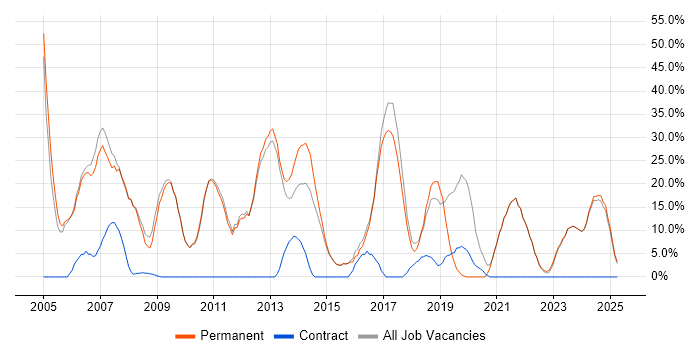 Job vacancy trend for SQL in Hitchin