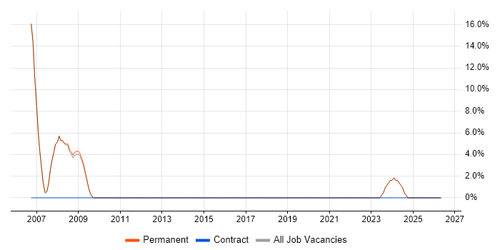 Systems Manager job vacancy trend in Hitchin