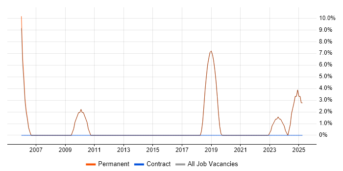 Job vacancy trend for Technical Engineer in Hitchin