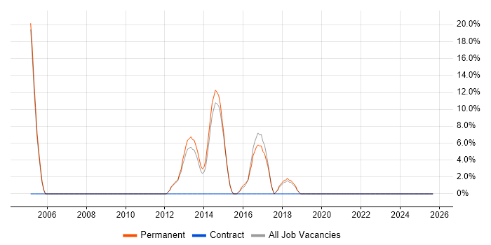 Test Automation job vacancy trend in Hitchin