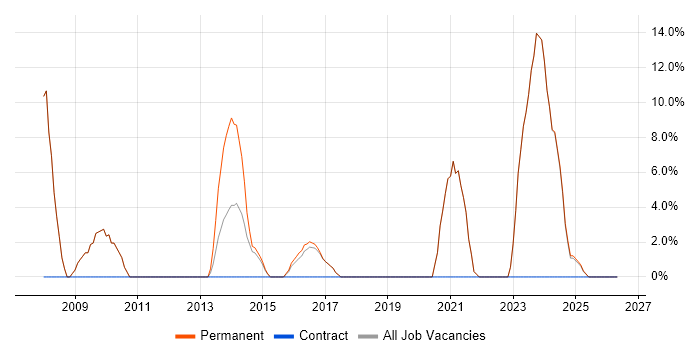 Time Management job vacancy trend in Hitchin