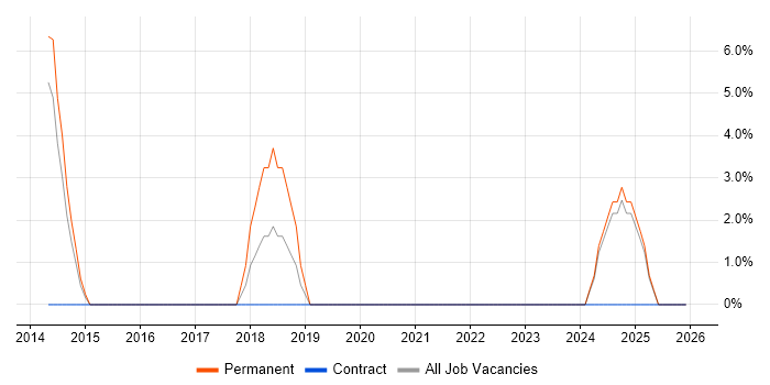 Translating Business Requirements job vacancy trend in Hitchin