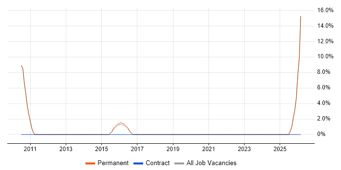 User-Centered Design (UCD) job vacancy trend in Hitchin