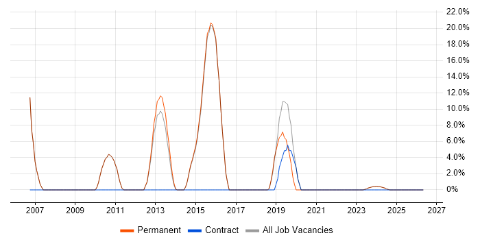 Validation job vacancy trend in Hitchin