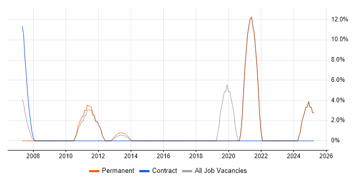 Job vacancy trend for VLAN in Hitchin Job vacancy trend for VLAN in Hitchin