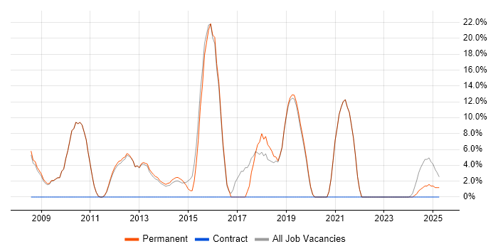 Job vacancy trend for VMware in Hitchin