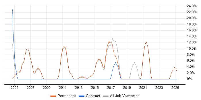 Job vacancy trend for WAN in Hitchin Job vacancy trend for WAN in Hitchin