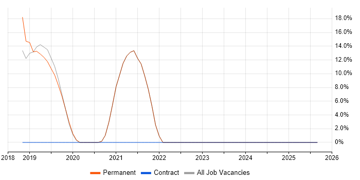 Windows 10 job vacancy trend in Hitchin