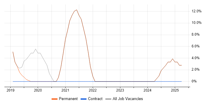Job vacancy trend for Windows Server 2016 in Hitchin Job vacancy trend for Windows Server 2016 in Hitchin