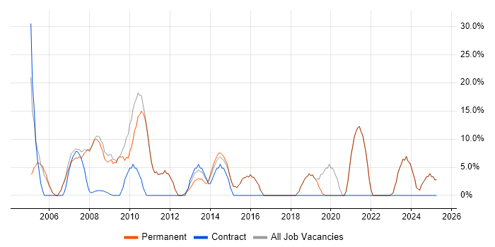 Job vacancy trend for Windows Server in Hitchin Job vacancy trend for Windows Server in Hitchin