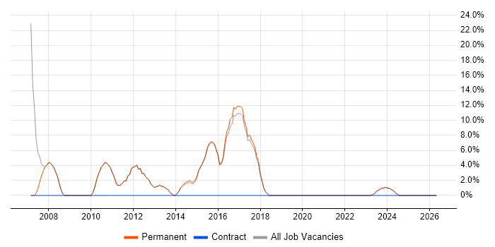 Wireless job vacancy trend in Hitchin