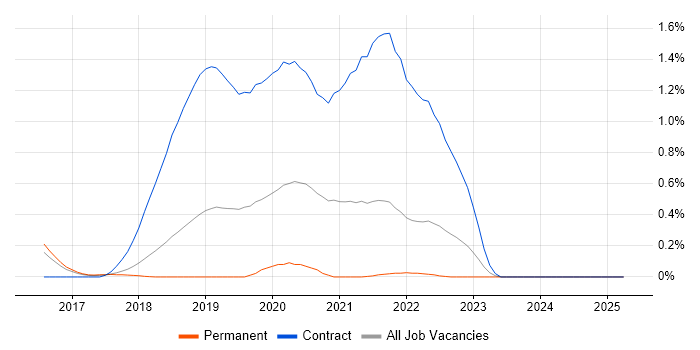 Job vacancy trend for HLSL in Hertfordshire Job vacancy trend for HLSL in Hertfordshire