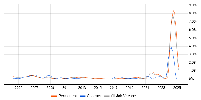 Job vacancy trend for HNC in Hertfordshire Job vacancy trend for HNC in Hertfordshire