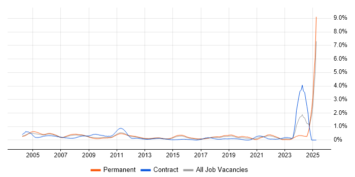 Job vacancy trend for HND in Hertfordshire Job vacancy trend for HND in Hertfordshire