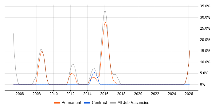 1st Line Support job vacancy trend in Hoddesdon