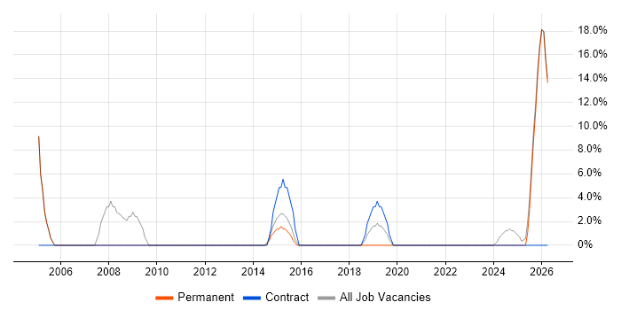 2nd Line Support job vacancy trend in Hoddesdon