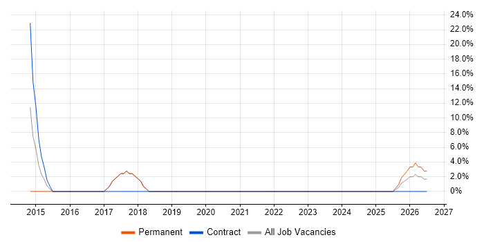 3rd Line Engineer job vacancy trend in Hoddesdon