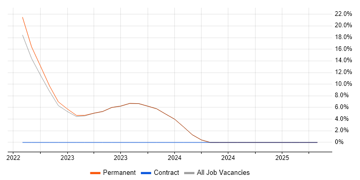 Job vacancy trend for AAT in Hoddesdon