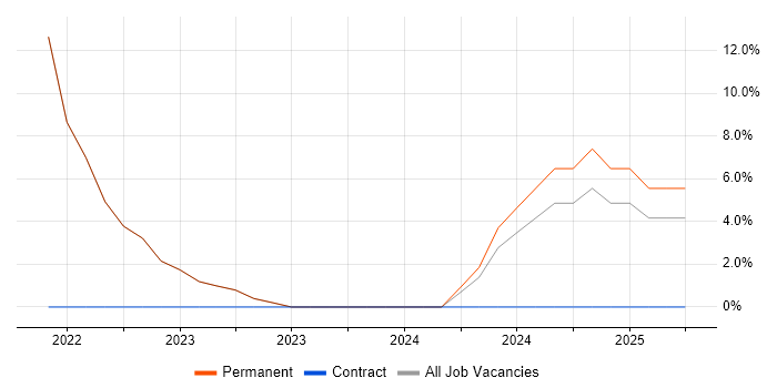 Job vacancy trend for Actionable Insight in Hoddesdon