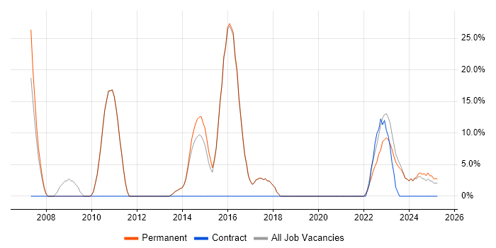 Job vacancy trend for Active Directory in Hoddesdon