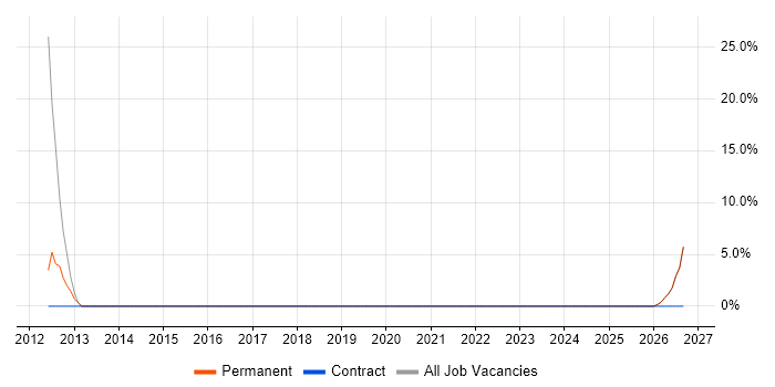 Advertising job vacancy trend in Hoddesdon