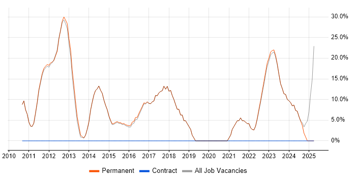 Job vacancy trend for Agile in Hoddesdon Job vacancy trend for Agile in Hoddesdon